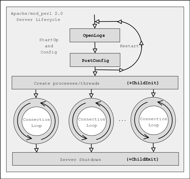 server life cycle