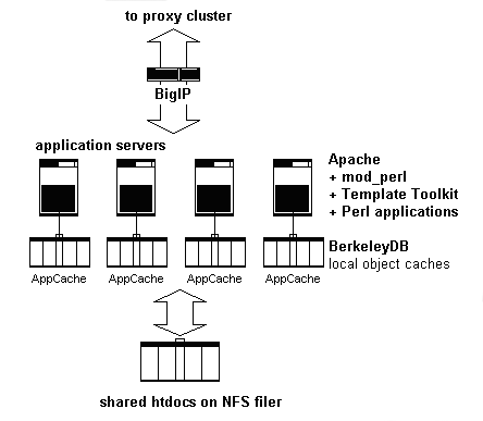 Application servers layout