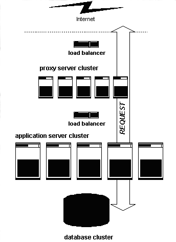 Machine Layout