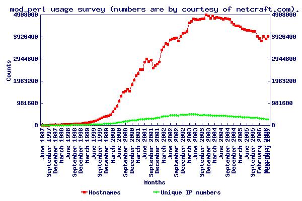 Netcraft
mod_perl usage Graph